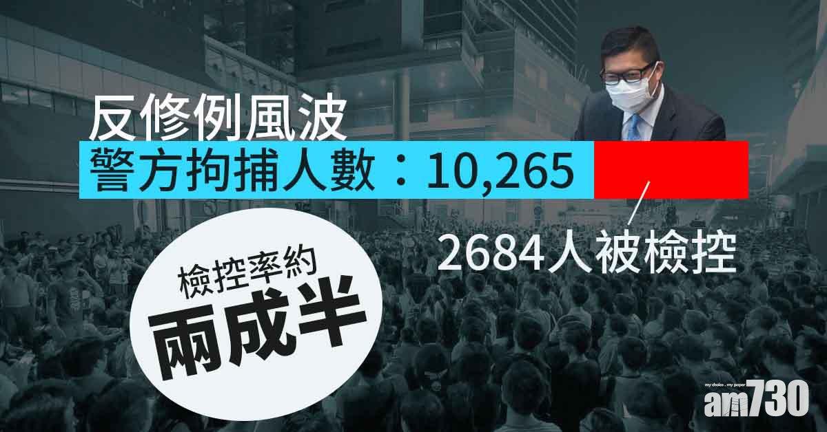 反修例警拘萬人　檢控率約兩成半