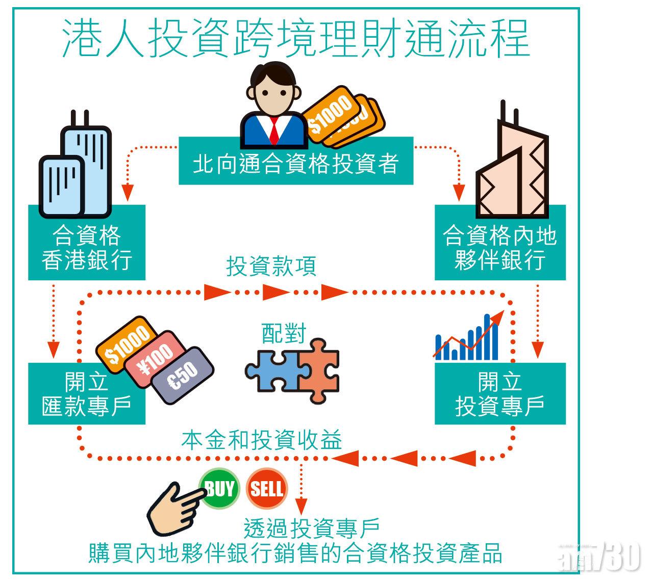 理財通挖內地資金出路  港2百產品就緒 搶480億商機