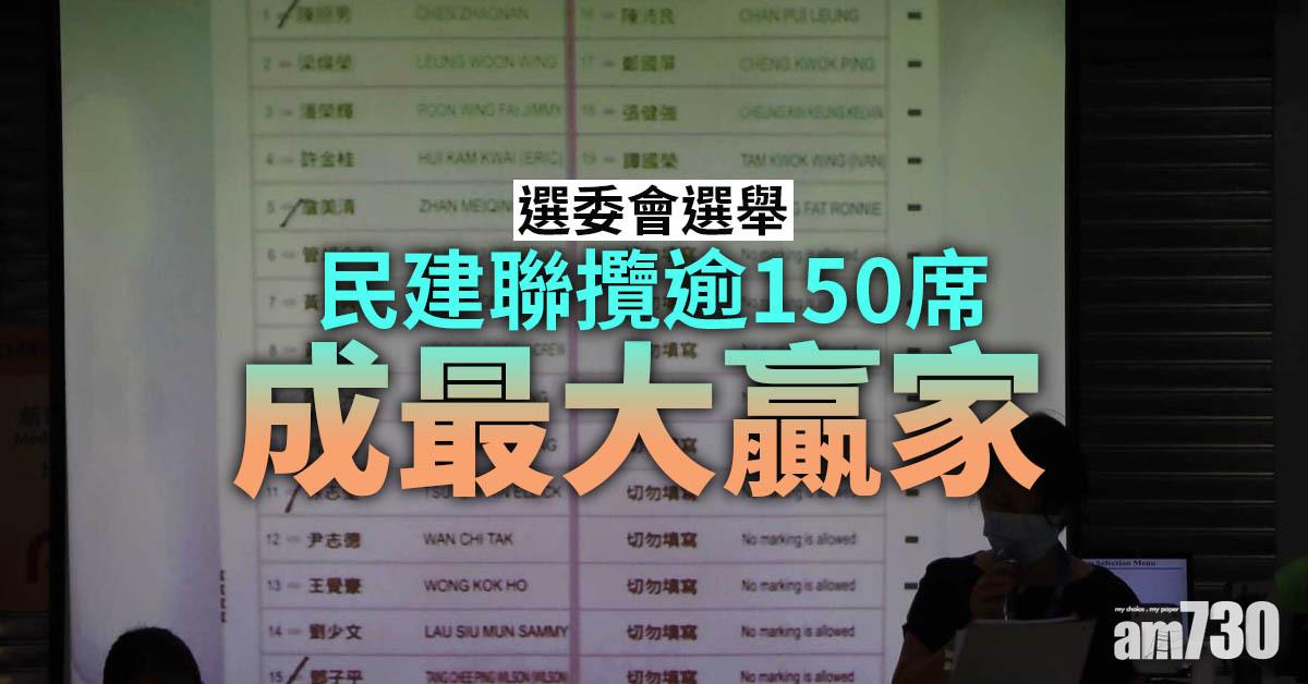 選委會選舉｜民建聯攬逾150席成最大贏家　其次工聯會