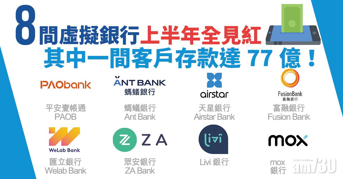 虛擬銀行｜8虛銀上半年全見紅 有間吸金77億！
