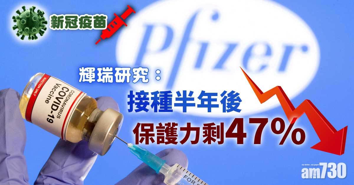新冠疫苗｜輝瑞研究：接種半年後保護力剩47%  強生尋求FDA批准使用加強劑