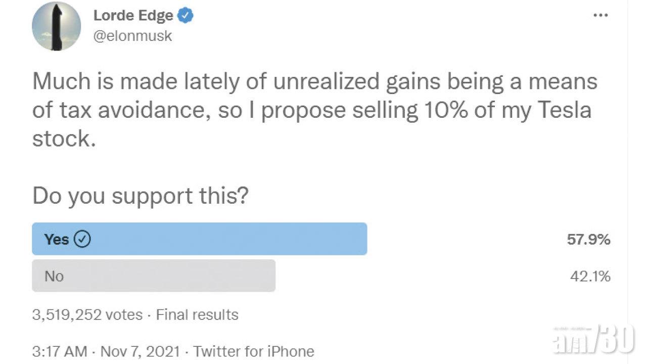 動作多多｜馬斯克突改名Lorde Edge 58%網民撐賣一成Tesla股份