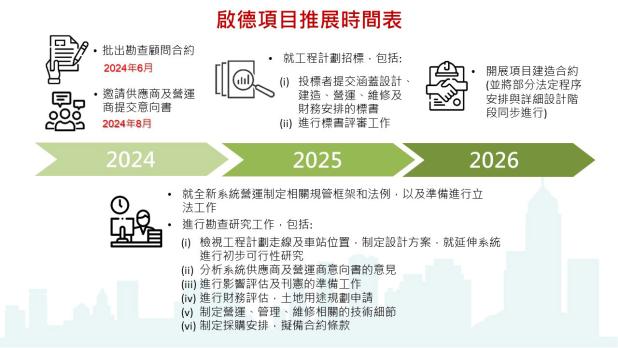 啟德項目會將部分法定程序安排與詳細設計階段同步進行，提前1年至明年招標，期望2026年批出項目建造合約。（運輸及物流局）