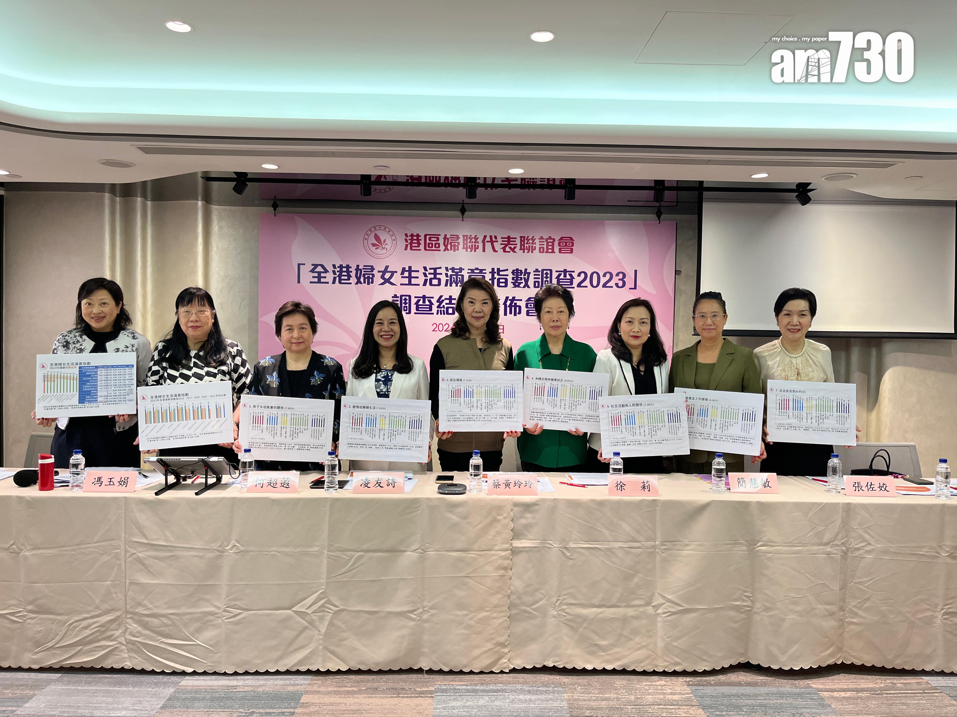 香港婦女生活滿意度升　對經濟前景滿意度最低