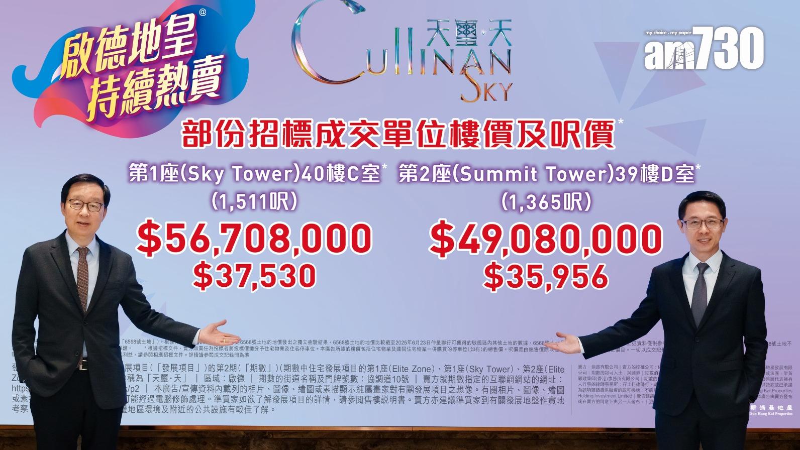 天璽．天2期標售5伙四房戶 單日套現逾2.1億｜啟德新盤