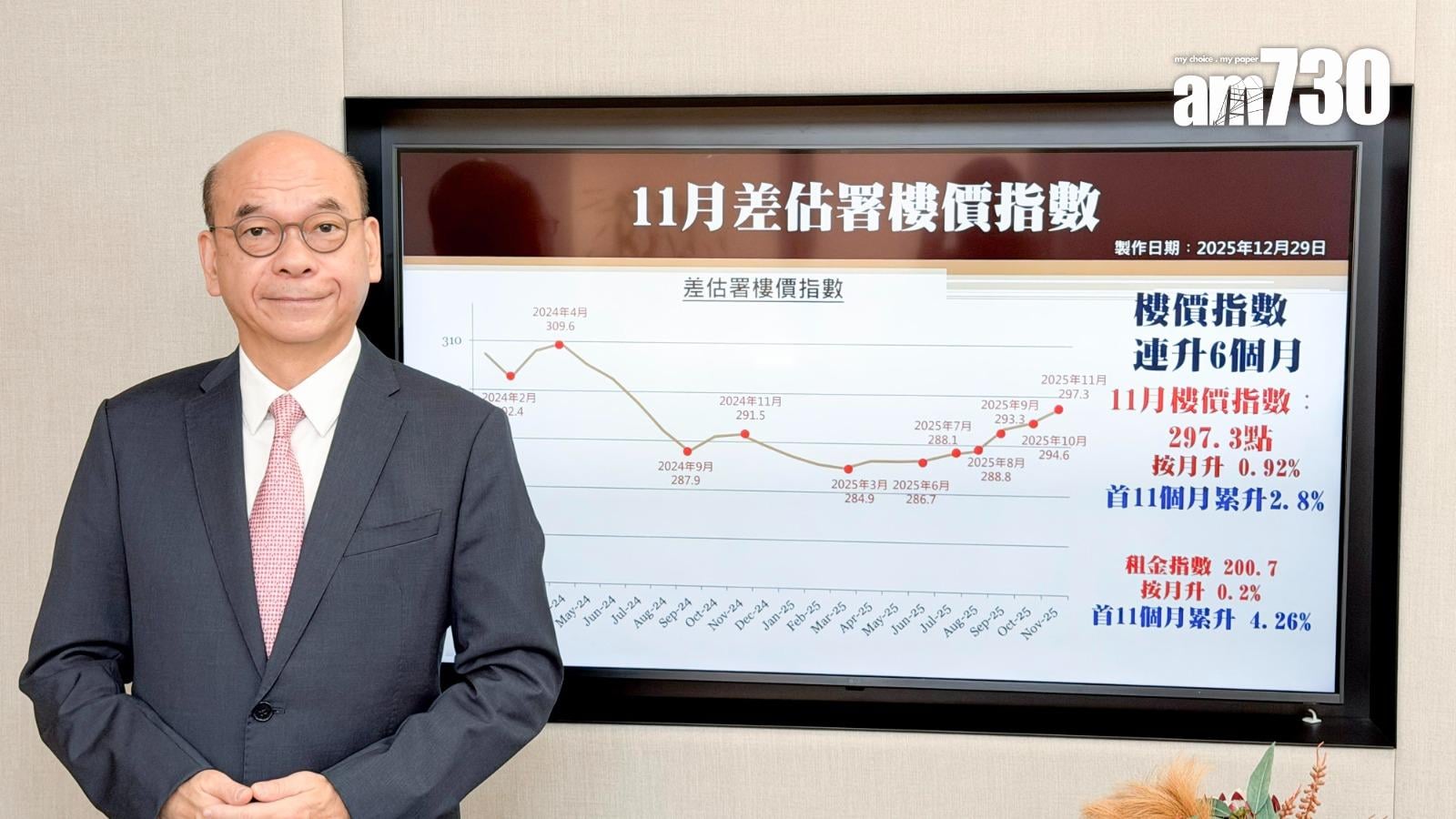 差估署｜樓價指數首11個月累升2.43% 中原陳永傑：料全年指數升3.5% 